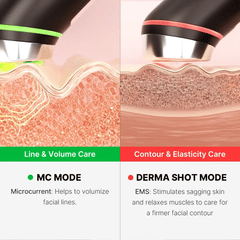 Facial device with mode selection for line and volume care, and contour and elasticity care.